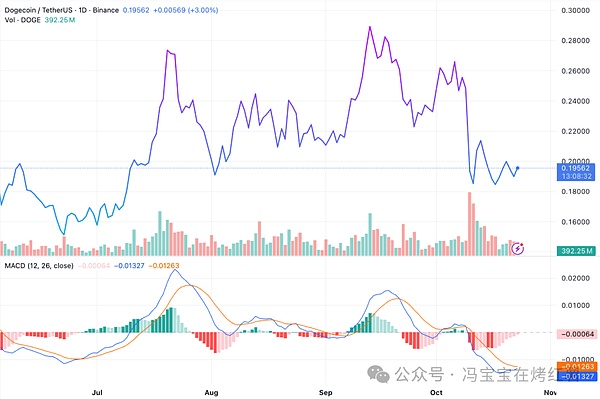 狗狗币正进入“吸筹阶段”!是否创再奇迹?潜在目标指向0.5美元
