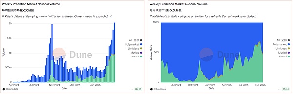 Bitget Wallet Research: 20亿美元的“概率游戏”：预测市场迎来“奇点”时刻？