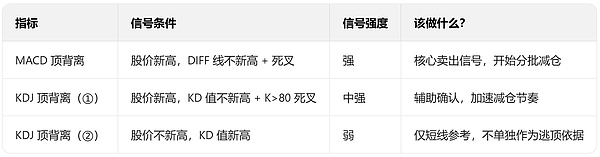 别再 “买在高点、卖在低点”  三层逃顶防御体系、帮你守住真金白银