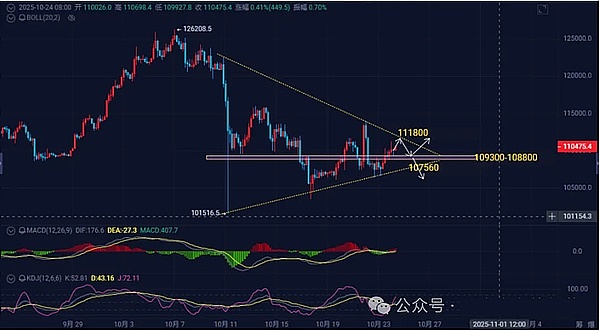 币圈行情 “偷袭”24小时11万人爆仓2.26亿、BTC三角末端待破QT结束或启山寨 “历史级涨势”