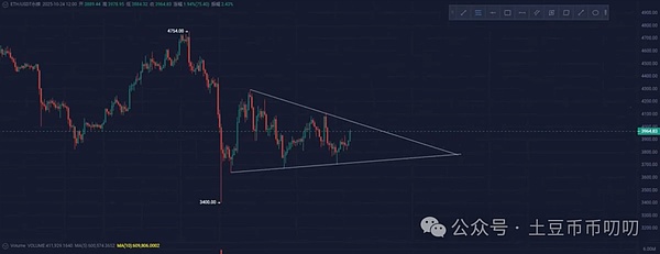 10月24今日行情分析:为什么上涨?反弹逃命的机会?比特币\以太坊\山寨币\链上土狗策略
