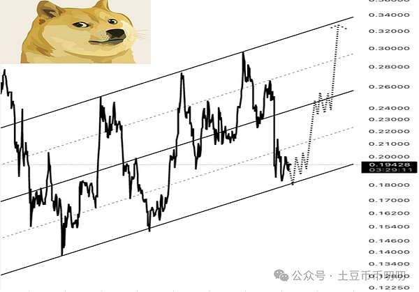 DOGE跌到底了?狗狗币0.197美元处有支撑,反弹目标明确