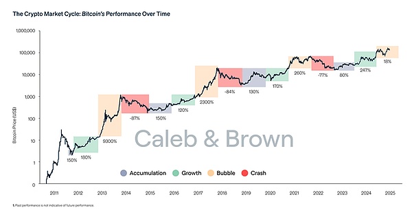 BTC下一轮高点要等到2026年?再冲110K只是热身、这波慢牛有戏
