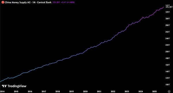 BTC下一轮高点要等到2026年?再冲110K只是热身、这波慢牛有戏