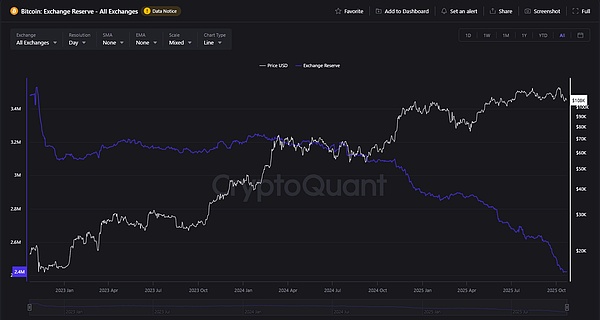 BTC下一轮高点要等到2026年?再冲110K只是热身、这波慢牛有戏