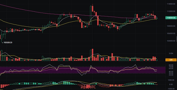 币圈丽盈：10.25比特币市场情绪多表象下的虚 以太坊短期动能枯竭 最新行情分析