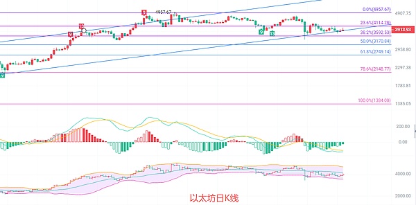 币圈院士：10.25以太坊“慢涨上升通道”并非“坦途” 是“蓄力”还是“衰竭” 最新行情分析