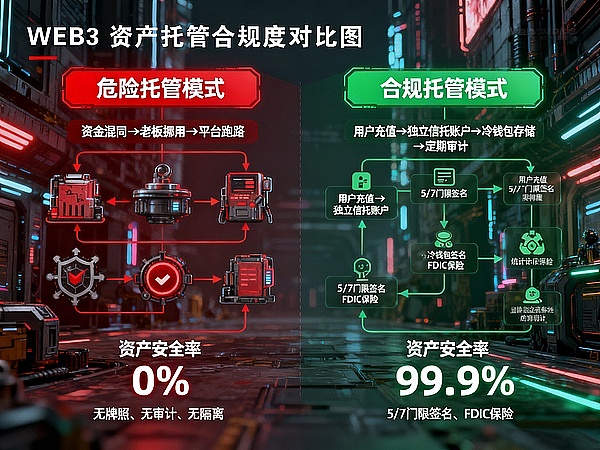 全球 Web3 监管大洗牌: 2025年三类项目已被罚没, 你的资产合规吗？