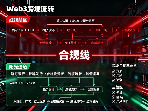 全球 Web3 监管大洗牌: 2025年三类项目已被罚没, 你的资产合规吗？