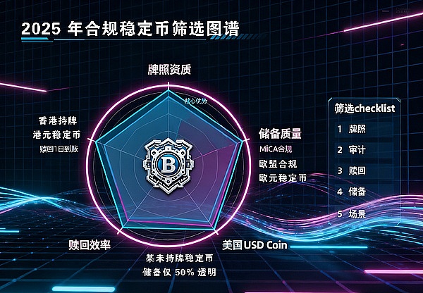 全球 Web3 监管大洗牌: 2025年三类项目已被罚没, 你的资产合规吗？