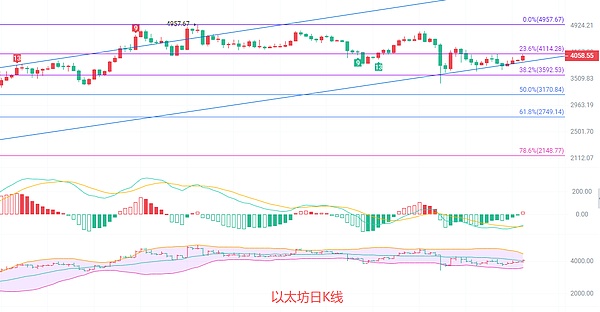 币圈院士：10.27以太坊四连阳趋势上可以确认短线多头开始冲击关键压力位 最新行情分析