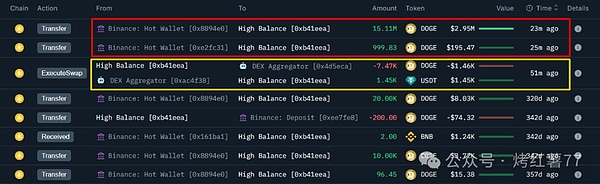 DOGE鲸鱼抄底,散户离场!狗狗币陷多空拉锯战,0.20美元成关键阻力