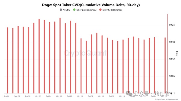 DOGE鲸鱼抄底,散户离场!狗狗币陷多空拉锯战,0.20美元成关键阻力