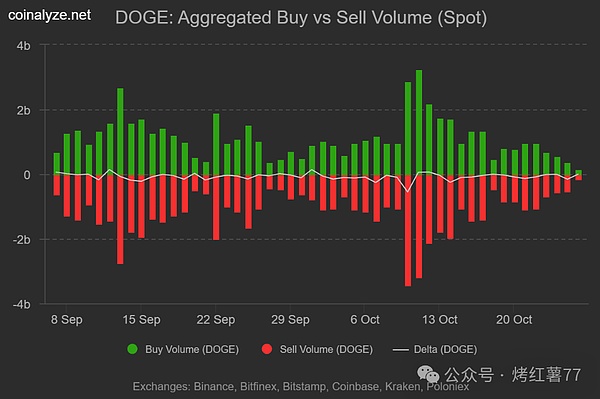 DOGE鲸鱼抄底,散户离场!狗狗币陷多空拉锯战,0.20美元成关键阻力