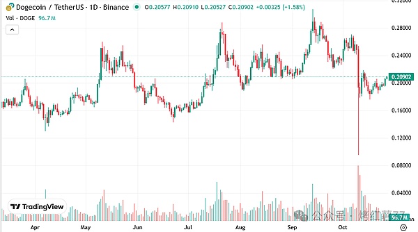DOGE鲸鱼抄底,散户离场!狗狗币陷多空拉锯战,0.20美元成关键阻力