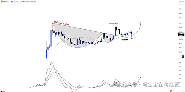 狗狗币10月回踩企稳0.15!下一轮市值看千亿,DOGE长期势头依然完好