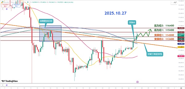 师爷陈10.27：冲高双顶 回踩金叉 利好兑现趋势行情开启？