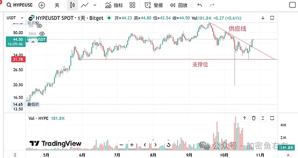 月底降息 比特币、以太坊单边上涨?11月大暴涨?本周重点布局的山寨币