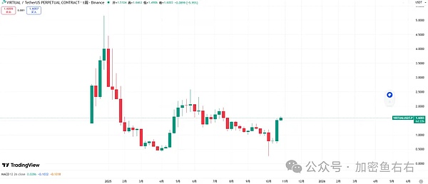 月底降息 比特币、以太坊单边上涨?11月大暴涨?本周重点布局的山寨币