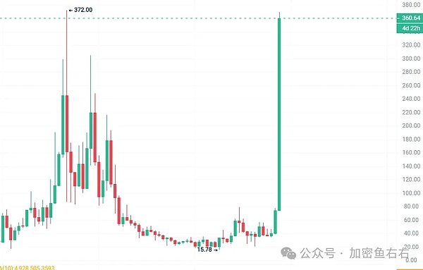 月底降息 比特币、以太坊单边上涨?11月大暴涨?本周重点布局的山寨币