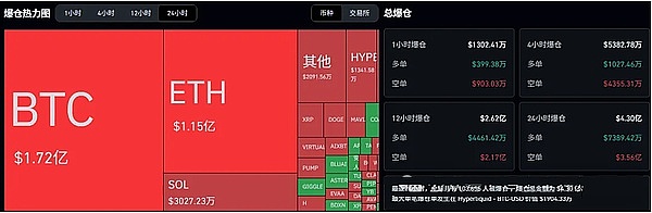 币圈涨疯了、24 小时爆仓 4.3 亿、BTC 冲 11.7 万？山寨这波该轮到咱们了