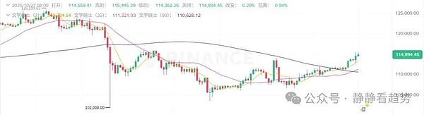 10月27日加密市场分析:币圈全线起飞BTC冲破11.4万ETH剑指4500ZEC单日飙涨近30%