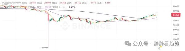 10月27日加密市场分析:币圈全线起飞BTC冲破11.4万ETH剑指4500ZEC单日飙涨近30%