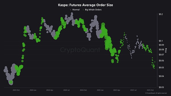 鲸鱼重现江湖、ETH牛市前奏？KAS飙涨10%、下一波行情不可错过