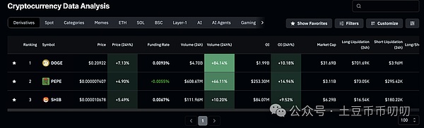 MEME币齐涨!狗狗币DOGE突破三角形冲0.21美元,SHIB\PEPE跟涨