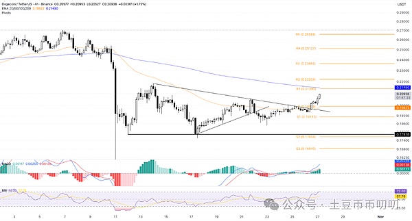 MEME币齐涨!狗狗币DOGE突破三角形冲0.21美元,SHIB\PEPE跟涨