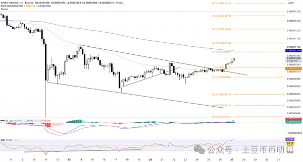 MEME币齐涨!狗狗币DOGE突破三角形冲0.21美元,SHIB\PEPE跟涨