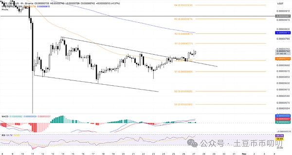 MEME币齐涨!狗狗币DOGE突破三角形冲0.21美元,SHIB\PEPE跟涨