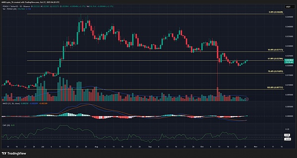 PENGU 小企鹅逆袭?24小时飙涨 9%