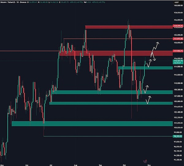 BTC 冲 11.8 万、1-2 周要创新高？本周大事扎堆、行情要疯？
