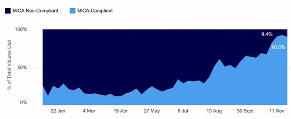 曼昆研究 | MiCA框架下CASP稳定币服务指引:币种选择与风险提示