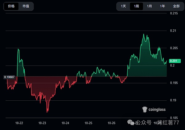 狗狗币价格预测:DOGE同比上涨43%,2025年11月会达到0.5美元吗?
