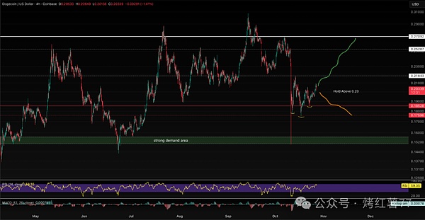 狗狗币价格预测:DOGE同比上涨43%,2025年11月会达到0.5美元吗?