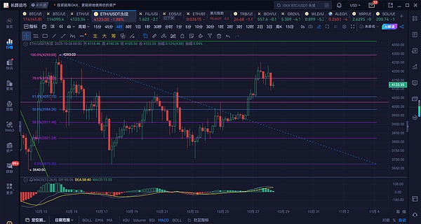 长路说币：10.28以太坊反弹受阻,仍未摆脱区间震荡走势