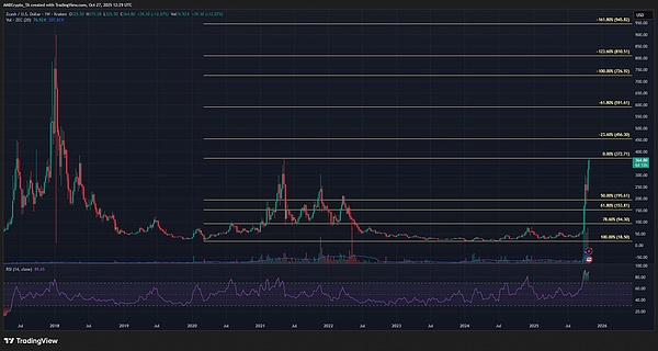 这不是演习:LINK鲸鱼开抢$900万、Zcash要翻十倍、牛市味越来越浓