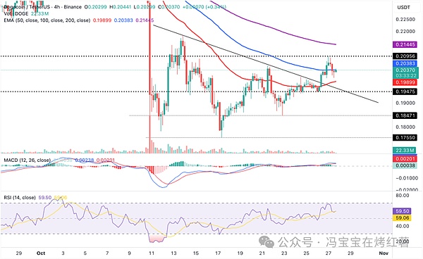 狗狗币凭啥稳坐Meme币霸主?ETF\X支付加持,三招有望冲击1美元?