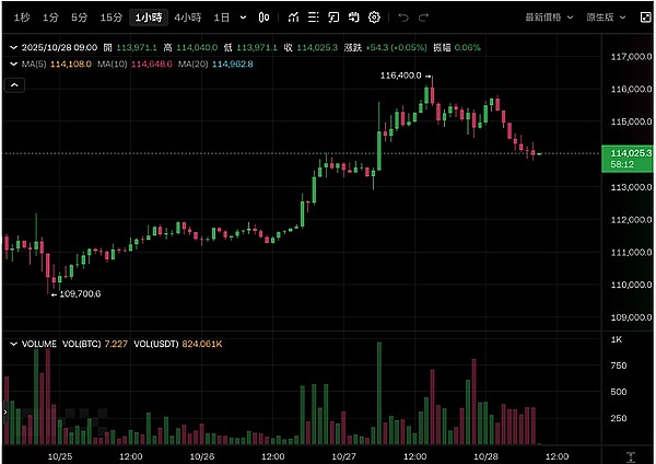 中美贸易 “握手” 带飞美股、BTC 却跌了、巨鲸反手加仓、山寨还能冲吗？