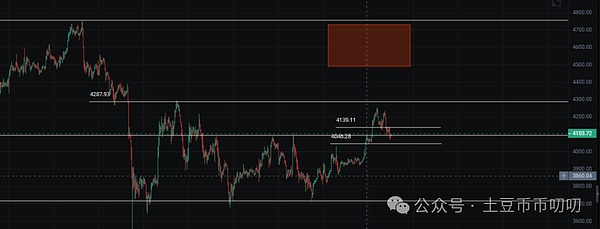 降息前反弹受阻,短线看空?比特币\以太坊\山寨币\链上土狗策略