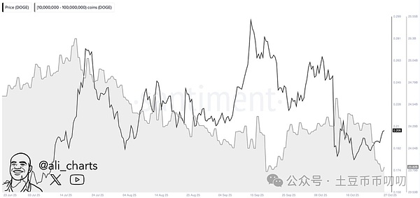 鲸鱼抛售5亿枚致狗狗币 跳水!现价承压0.20美元,DOGE多空博弈关键位