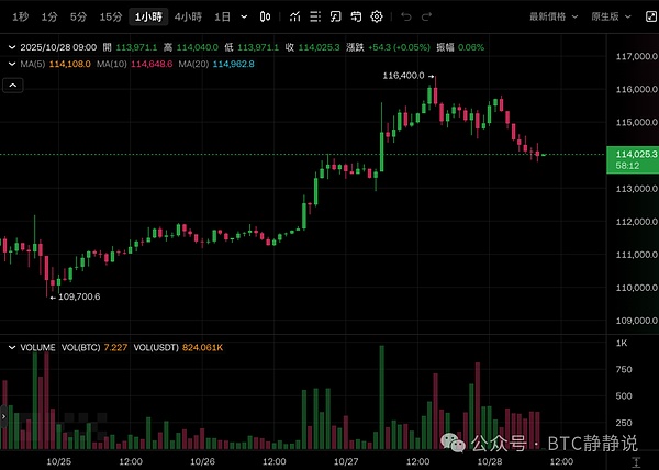比特币跌破11.4 万美元 100% 胜率巨鲸加仓BTC 多单、超级央行／财报周来袭