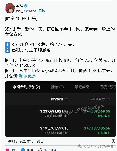 比特币跌破11.4 万美元 100% 胜率巨鲸加仓BTC 多单、超级央行／财报周来袭
