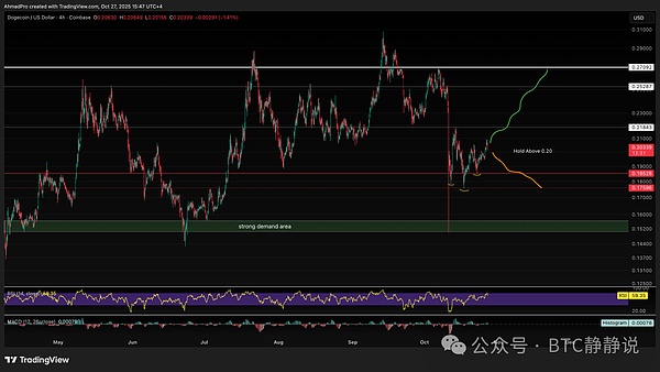狗狗币暴涨43%后下一个奇迹在2025年11月0.5美元预言引热议