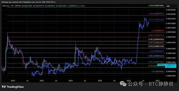 柴犬币(SHIB)疲软只是假象重磅分析指向周期末2000%暴涨