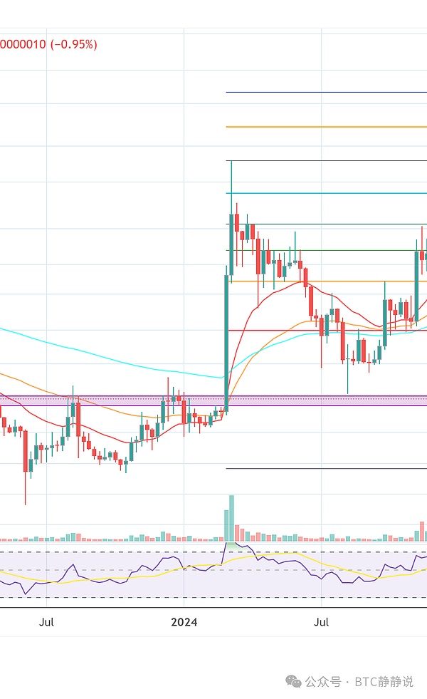 柴犬币(SHIB)疲软只是假象重磅分析指向周期末2000%暴涨
