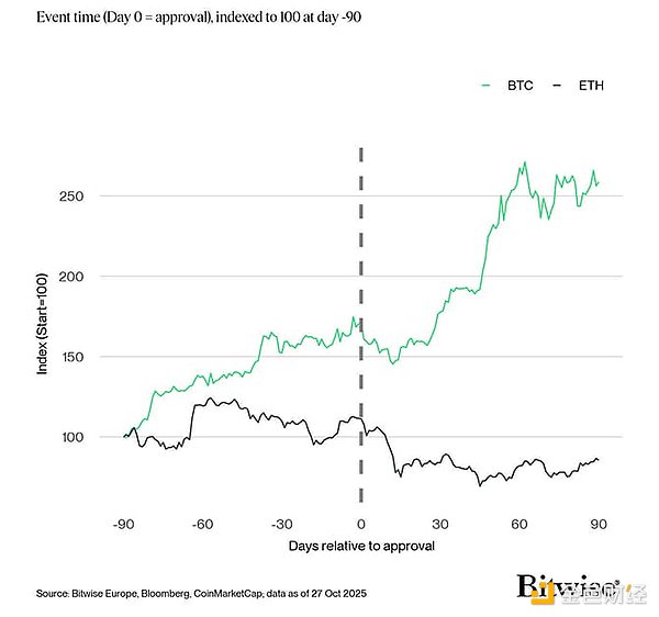 Bitwise：Solana ETF上市会对SOL价格产生什么影响
