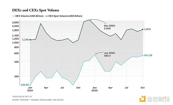 去中心化交易所未显颓势 反而势头不减